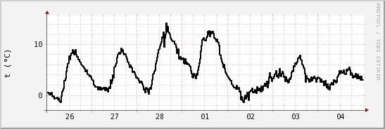 wykres przebiegu zmian windchill temp.