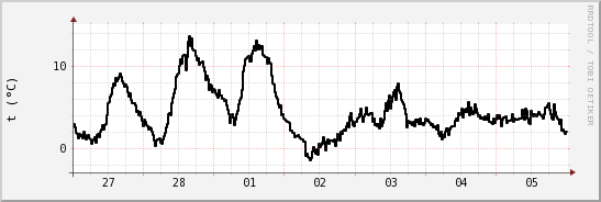 wykres przebiegu zmian windchill temp.