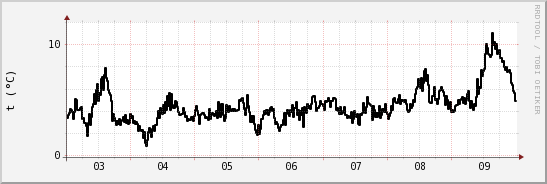 wykres przebiegu zmian windchill temp.