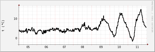 wykres przebiegu zmian windchill temp.