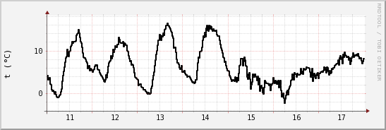 wykres przebiegu zmian windchill temp.