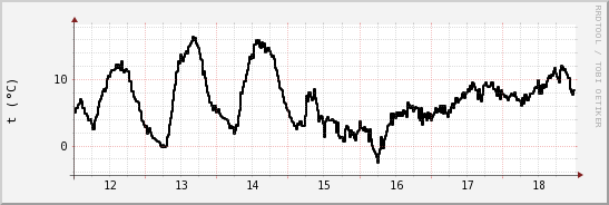 wykres przebiegu zmian windchill temp.