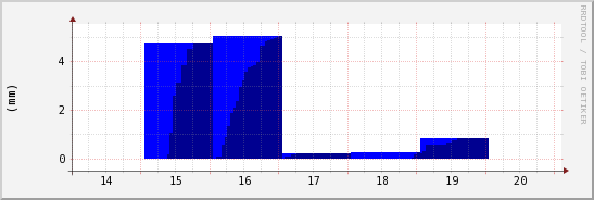 wykres przebiegu zmian opad