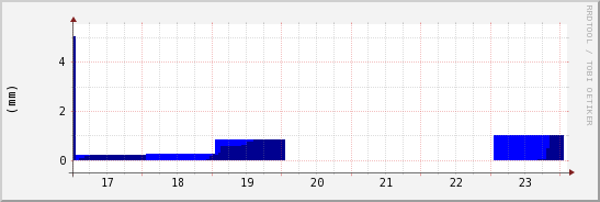 wykres przebiegu zmian opad
