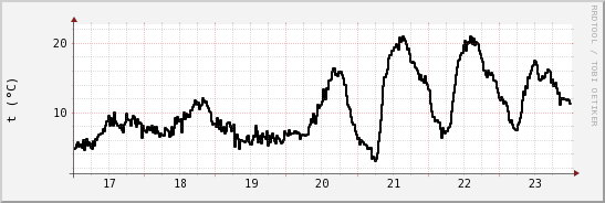 wykres przebiegu zmian windchill temp.