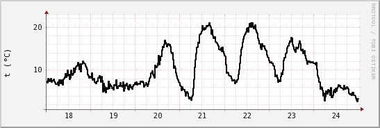 wykres przebiegu zmian windchill temp.