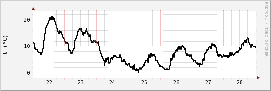 wykres przebiegu zmian windchill temp.