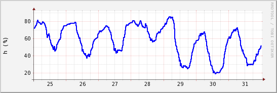 wykres przebiegu zmian wilgotność powietrza