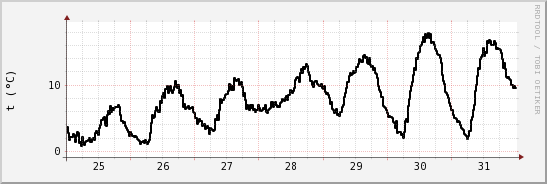 wykres przebiegu zmian windchill temp.