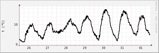 wykres przebiegu zmian windchill temp.
