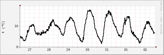 wykres przebiegu zmian windchill temp.