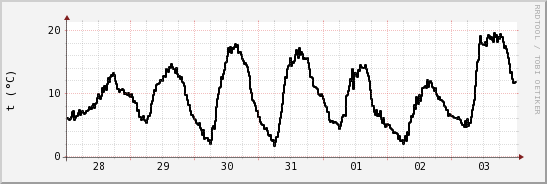 wykres przebiegu zmian windchill temp.