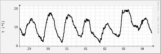 wykres przebiegu zmian windchill temp.