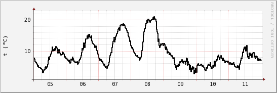 wykres przebiegu zmian windchill temp.