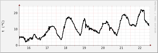 wykres przebiegu zmian windchill temp.