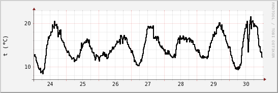 wykres przebiegu zmian windchill temp.