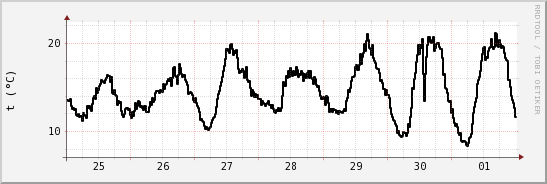 wykres przebiegu zmian windchill temp.