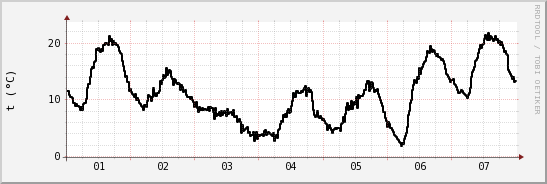 wykres przebiegu zmian windchill temp.