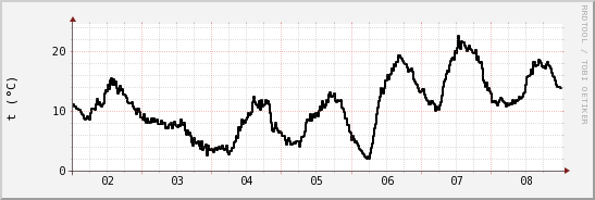 wykres przebiegu zmian windchill temp.