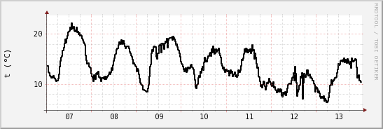 wykres przebiegu zmian windchill temp.