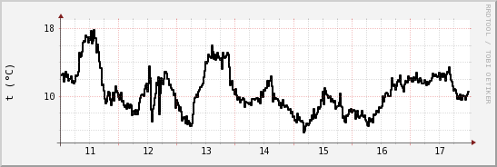 wykres przebiegu zmian windchill temp.