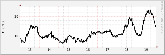 wykres przebiegu zmian windchill temp.