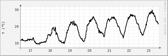 wykres przebiegu zmian windchill temp.