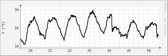 wykres przebiegu zmian windchill temp.