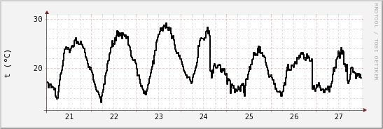 wykres przebiegu zmian windchill temp.