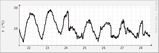 wykres przebiegu zmian windchill temp.