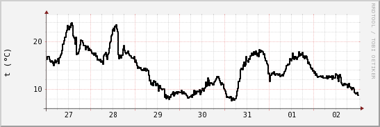 wykres przebiegu zmian windchill temp.