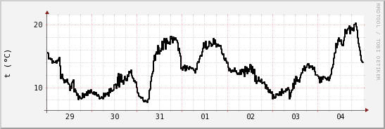 wykres przebiegu zmian windchill temp.