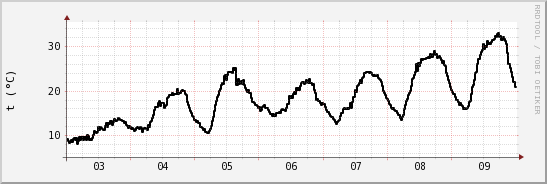 wykres przebiegu zmian windchill temp.