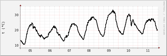 wykres przebiegu zmian windchill temp.