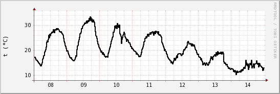 wykres przebiegu zmian windchill temp.