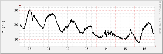 wykres przebiegu zmian windchill temp.