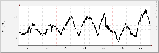 wykres przebiegu zmian windchill temp.