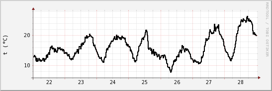 wykres przebiegu zmian windchill temp.