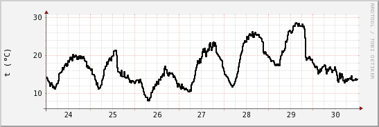 wykres przebiegu zmian windchill temp.