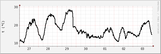 wykres przebiegu zmian windchill temp.