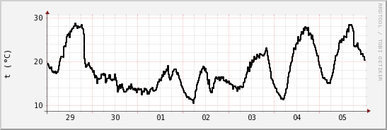 wykres przebiegu zmian windchill temp.