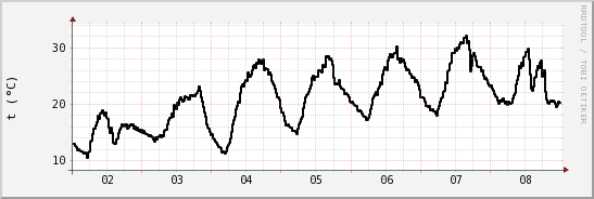 wykres przebiegu zmian windchill temp.