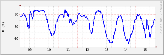 wykres przebiegu zmian wilgotność powietrza
