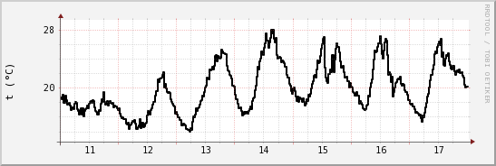 wykres przebiegu zmian windchill temp.