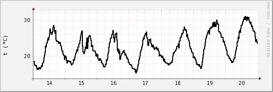 wykres przebiegu zmian windchill temp.