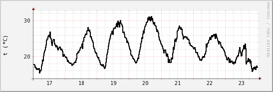 wykres przebiegu zmian windchill temp.
