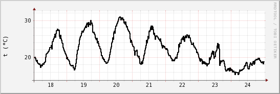 wykres przebiegu zmian windchill temp.