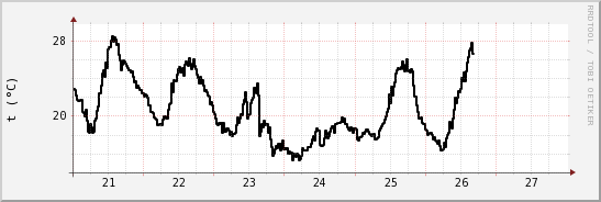 wykres przebiegu zmian windchill temp.