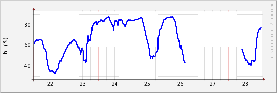 wykres przebiegu zmian wilgotność powietrza