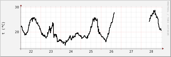 wykres przebiegu zmian windchill temp.